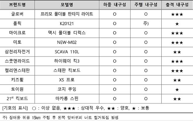 어린이 킥보드 품질‧성능 시험평가 결과(한국소비자원 제공). 2023.05.02/뉴스1