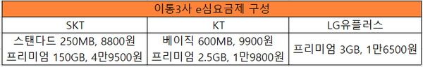 (자료=각 사)