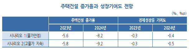 주택건설 증가율과 성장기여도 전망 /사진=한국개발연구원