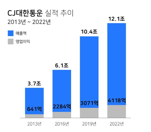 2013~2022년 CJ대한통운 실적 추이. CJ대한통운 제공