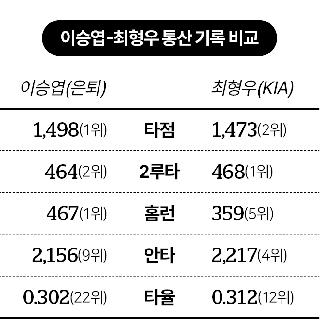 이승엽-최형우 통산 기록 비교. 그래픽=김대훈 기자