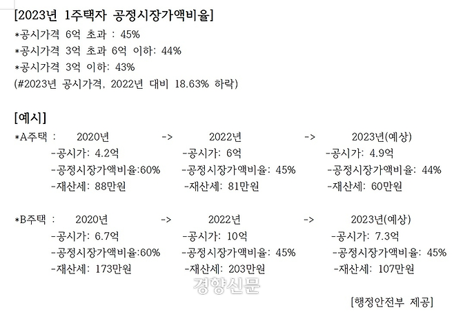 2023 공정시장가액비율 및 재산세 변화 전망