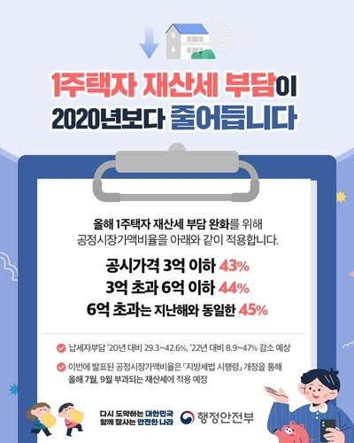 1주택자 재산세 부담/사진=행정안전부