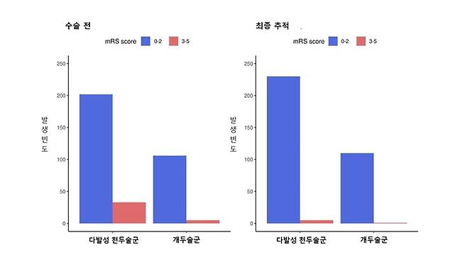 개두술군과 다발성 천두술군의 mRS score. 다발성 천두술군에서 양호한 신경학적 상태를 보인 환자가 수술 전 202명에서 최종 추적 시 230명으로 증가했다.