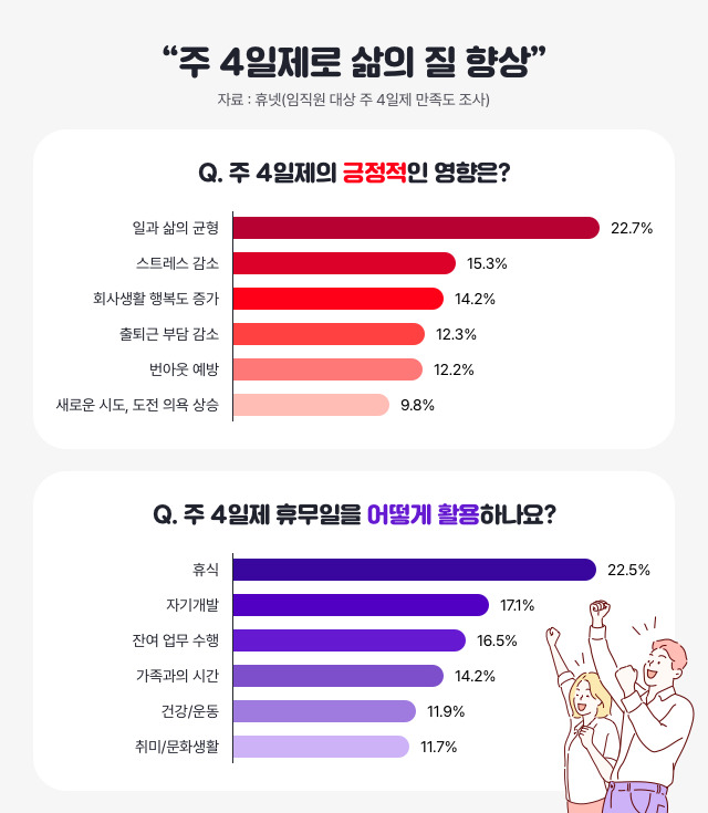 휴넷, 주 4일 근무제 직원 설문조사 결과