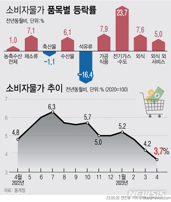 [서울=뉴시스] 2일 통계청에 따르면 지난달 소비자물가가 3.7% 상승하며 지난해 2월 이후 14개월 만에 3%대로 하락했다. (그래픽=전진우 기자) 618tue@newsis.com