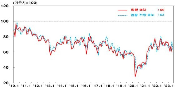 비제조업 업황 BSI [한은 대구경북본부 제공. 재판매 및 DB 금지]
