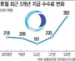 휴젤 최근 5개년 지급 수수료 변화. (그래픽=이데일리 이미나 기자)
