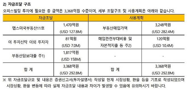 오피스빌딩 투자를 위한 자금조달 구조 (자료=미래에셋맵스미국부동산투자신탁11호 투자설명서 일부 캡처)