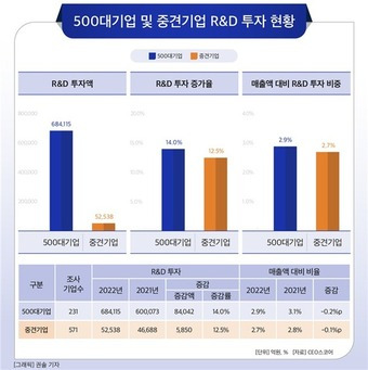 (500대기업 및 중견기업 R&D 투자 현황 CEO스코어 제공)