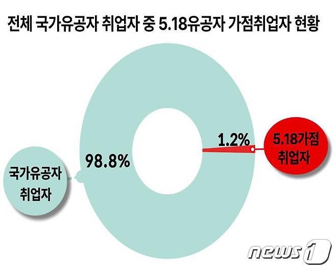 전체 국가유공자 취업자 중 5.18유공자 가점취업자 현황.(광주시 제공)2023.5.3/뉴스1