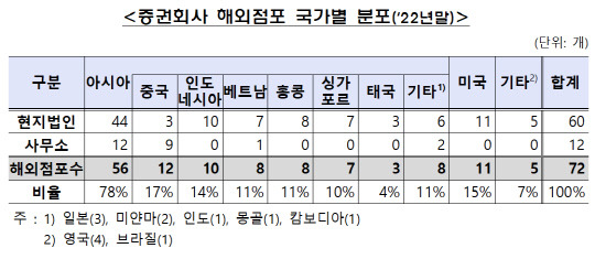 금융감독원 제공