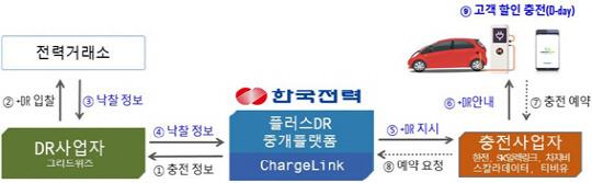 전기차충전 플러스DR 개념도 <한전 제공>