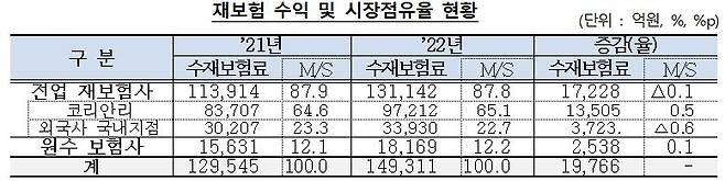 [서울=뉴시스]재보험 수익 및 시장점유율 현황. (자료=금감원 제공) *재판매 및 DB 금지 /사진=뉴시스