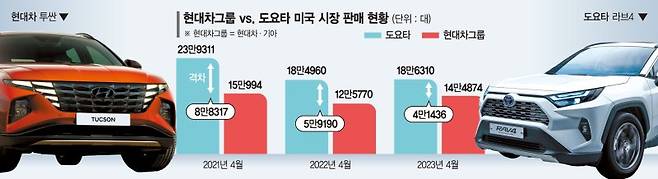 "도요타 기다려" 현대차·기아 美 판매 9개월째 두자