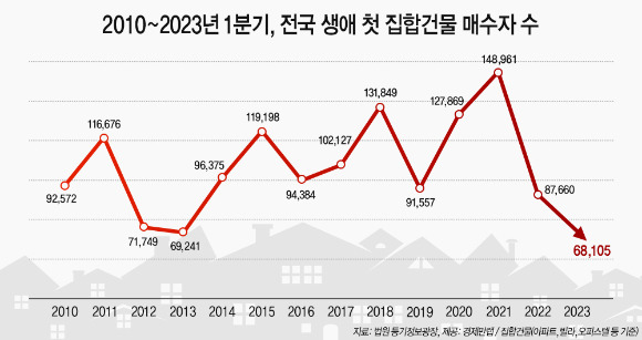 2010~2023년 1분기 전국 생애 첫 집합건물 매수자 수. [사진=경제만랩]