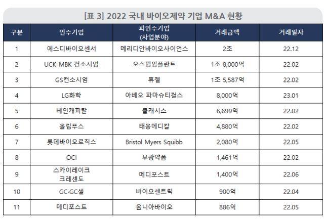 2022 국내 제약바이오 M&A 현황.  한국바이오협회