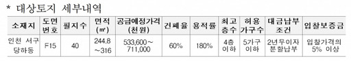 점포겸용 단독주택용지 세부내역. LH 인천본부 제공