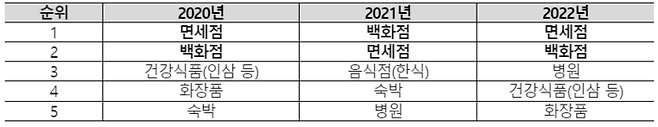 최근 3개년 베트남 관광객 국내 소비 상위 5개 업종 추이.<자료=BC카드>