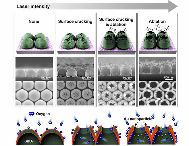 심영석 교수의 연구 자료. 레이저 조사에 따른 산화주석 나노돔 표면변화 및 반응성 향상 이미지./사진제공=한기대
