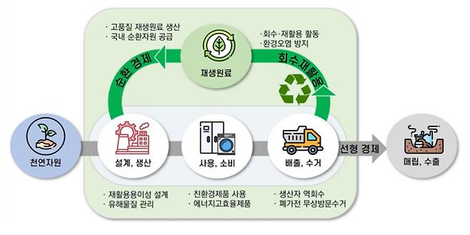 전자제품 자원순환 체계 개요 및 기대효과 [환경부 제공]