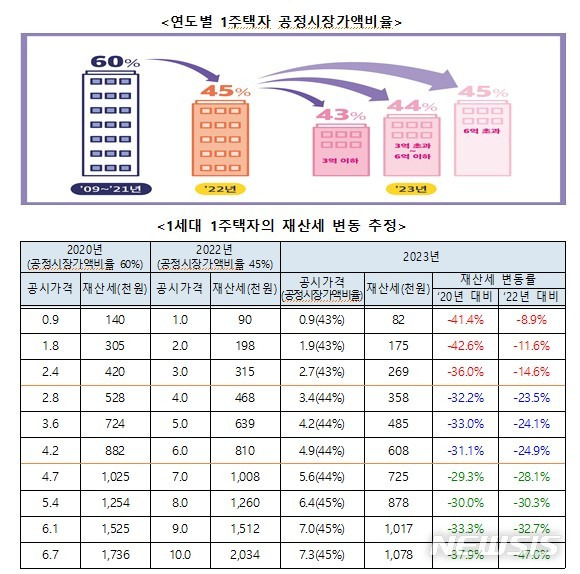 [세종=뉴시스] 연도별 1주택자 공정시장가액비율 및 재산세 변동 추정. (자료= 행정안전부 제공)