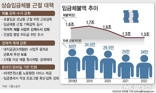 [서울=뉴시스] 앞으로 3개월 이상 임금을 체불한 사업주에 대해서는 신용 제재, 정부지원 제한 등 경제적 제재가 강화된다. 재산 은닉 등 악의적 체불 사업주에 대한 강제수사에도 나선다. 고용노동부에 따르면 매년 임금체불 규모는 1조3000억원 이상으로, 24만 명이 넘는 근로자가 생계를 위협받고 있다. (그래픽=안지혜 기자)  hokma@newsis.com