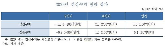 [새종=뉴시스] 2023년 경상수지 전망 결과. (사진 = KDI 제공) 2023.05.03.  *재판매 및 DB 금지