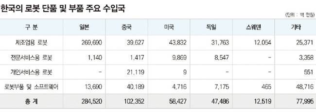 [한국로봇산업진흥원 ‘2021 로봇산업 실태조사 결과보고서’ 캡처]