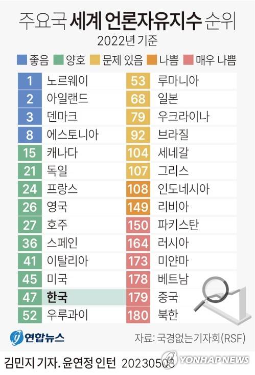 [그래픽] 주요국 세계 언론자유지수 순위 (서울=연합뉴스) 김민지 기자 = minfo@yna.co.kr
    트위터 @yonhap_graphics  페이스북 tuney.kr/LeYN1