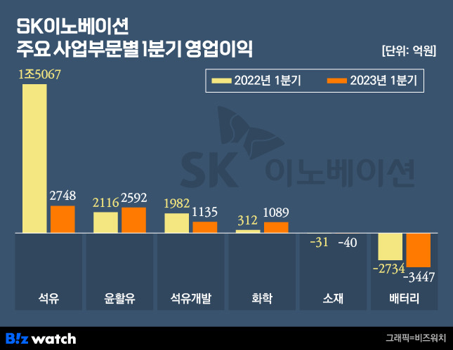 SK이노베이션 주요 사업부문별 1분기 영업이익./그래픽=비즈워치