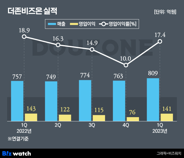 더존비즈온 실적 추이/그래픽=비즈워치