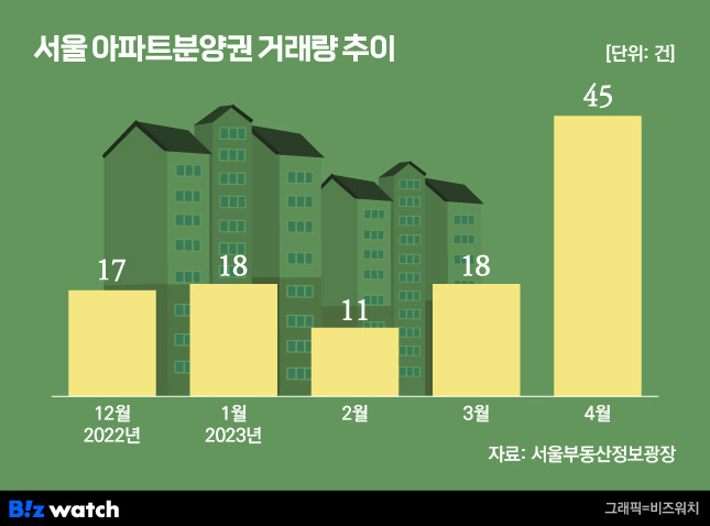 서울 아파트분양권 거래량 추이/ 그래픽=비즈워치