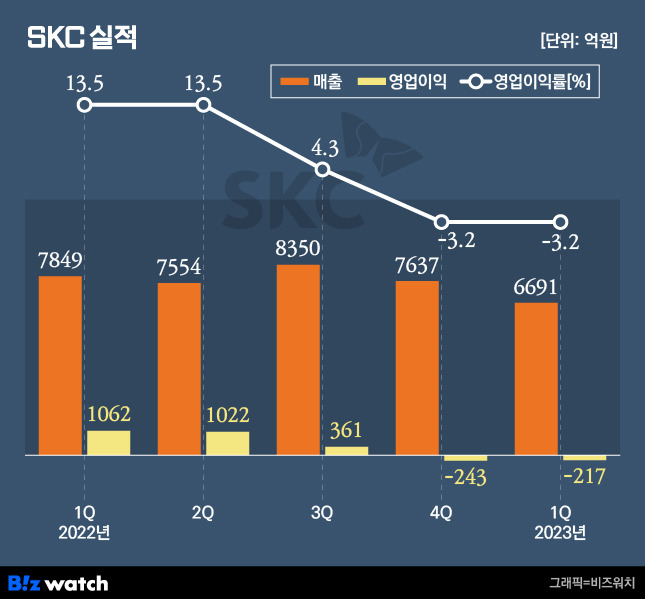 SKC 실적 / 그래픽=비즈워치