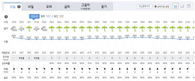 5월 5일 어린이날을 맞아 전국 곳곳에서 비가 내릴 전망이다.(자료=기상청)