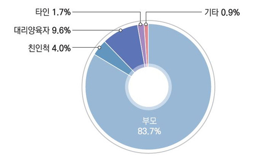 학대행위자와 피해아동의 관계 〈출처=보건복지부 '2021 아동학대 주요통계'〉