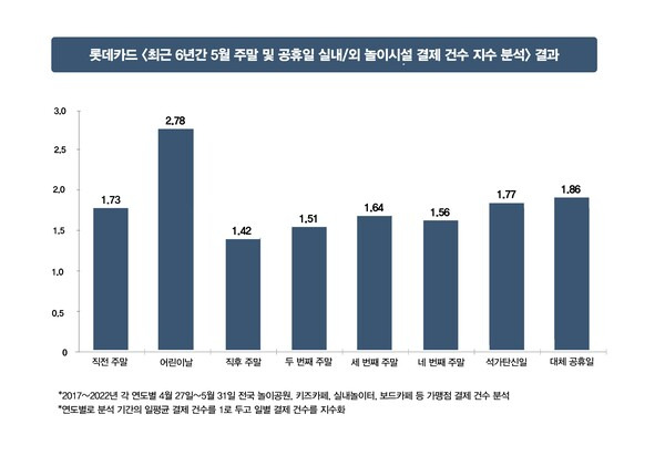 최근 6년간 5월 주말 및 공휴일 실내/외 놀이시설 결제 건수 지수 분석 결과 그래프 ⓒ롯데카드