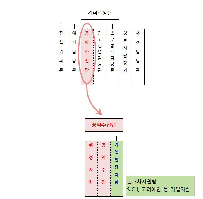 울산 조직개편안.