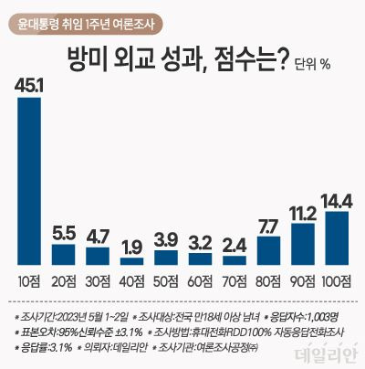 데일리안이 여론조사 전문기관 여론조사공정㈜에 의뢰해 지난 1~2일 전국 남녀 유권자 1003명을 대상으로 '윤 대통령의 이번 미국 방문 외교 성과가 100점 만점에 몇 점인가'를 조사한 결과, '10점'이라는 응답이 45.1%로 가장 높게 나타났다. '100점' 만점을 준 응답자는 14.4%로 두 번째로 많았다. ⓒ데일리안 박진희 그래픽디자이너