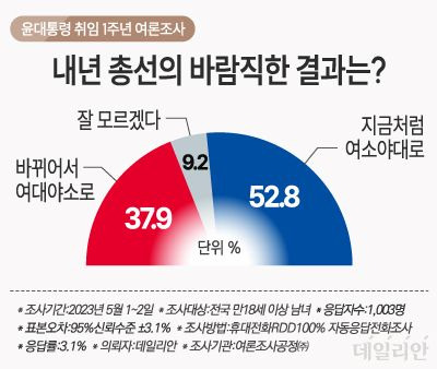 데일리안이 여론조사 전문기관 여론조사공정㈜에 의뢰해 지난 1~2일 '내년 총선의 바람직한 결과'를 물어본 결과, 52.8%가 '여소야대'를 꼽았다. ⓒ데일리안 박진희 그래픽디자이너