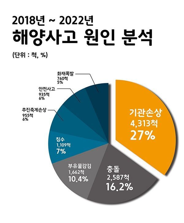 한국해양교통안전공단(KOMSA)에서 최근 5년간 해양 사고 원인을 조사한 인포그래픽. ⓒ한국해양안전교통공단