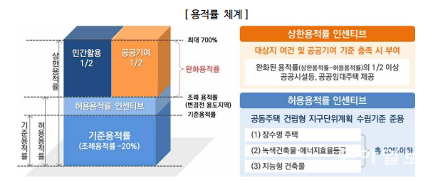 역세권 복합개발(고밀주거) 용적률 체계. 자료: 서울시 지구단위계획 수립기준 매뉴얼