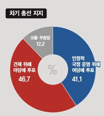 윤석열 정부 1년 평가 여론조사 (단위 : %) 자료 : 글로벌리서치