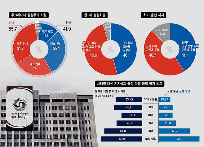 윤석열 정부 1년 평가 여론조사(단위 : %), 자료 : 글로벌리서치