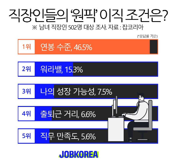 직장인 이직 조건 [사진=잡코리아]