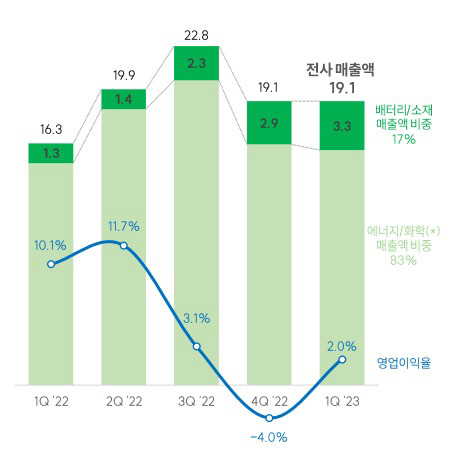 SK이노베이션 실적 요약. 단위: 조 원.