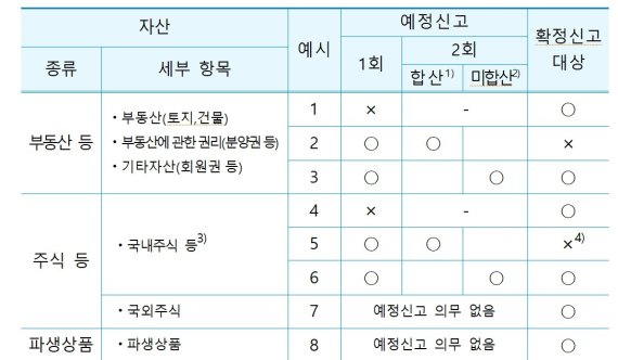 양도소득세 확정신고 대상 예시/ 국세청