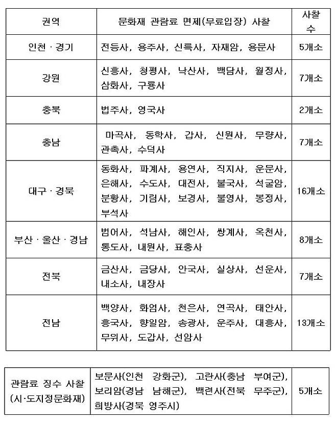 사찰 문화재 관람료 면제 및 징수 현황 [대한불교조계종 제공 자료 및 한국불교태고종 관계자 설명을 토대로 작성]