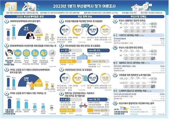 부산시, 2023년 1분기 정기 여론조사 결과 [부산시 제공·재판매 및 DB 금지]