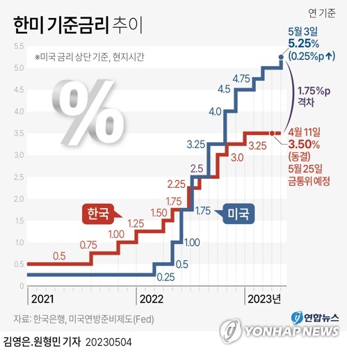 [그래픽] 한미 기준금리 추이 (서울=연합뉴스) 박영석 기자 = zeroground@yna.co.kr
    트위터 @yonhap_graphics  페이스북 tuney.kr/LeYN1